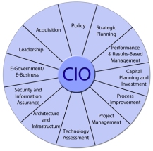 CIO_chart